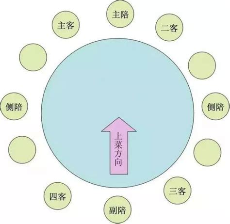 主位 左右|中餐的座次礼仪（圆桌，方桌，有转盘时的座位安排）